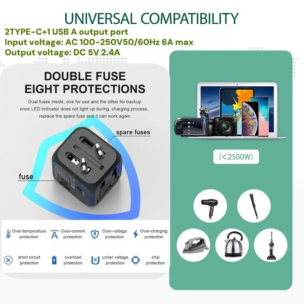 Universal Travel Plug Adapter with 2 USB-C and 1 USB-A port, compatible in 180+ countries, featuring dual fuse and eight safety protections.